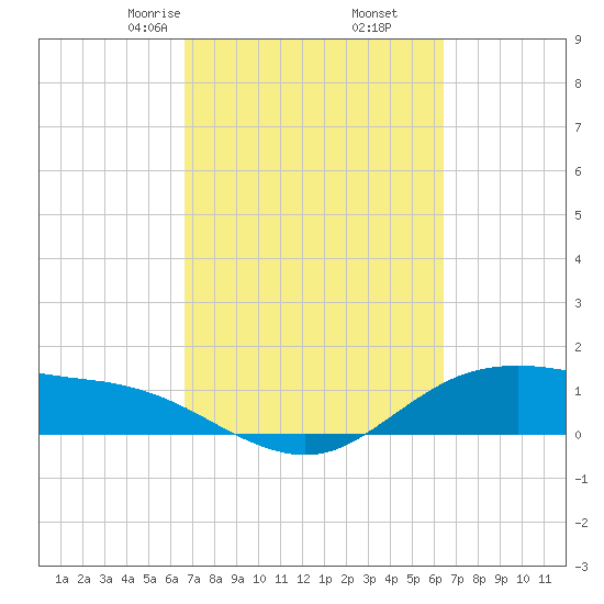 Houston Ship Channel tide chart for Wednesday, March 6, 2024