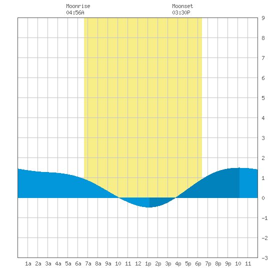 Houston Ship Channel tide chart for Thursday, March 7, 2024