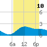 Houston Ship Channel tide chart for Wednesday, April 10, 2024