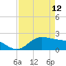 Houston Ship Channel tide chart for Friday, April 12, 2024