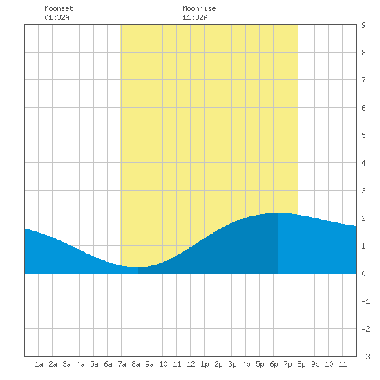 Houston Ship Channel tide chart for Sunday, April 14, 2024