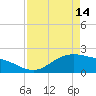 Houston Ship Channel tide chart for Sunday, April 14, 2024