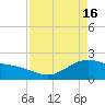 Houston Ship Channel tide chart for Tuesday, April 16, 2024