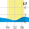 Houston Ship Channel tide chart for Wednesday, April 17, 2024