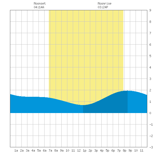 Houston Ship Channel tide chart for Thursday, April 18, 2024