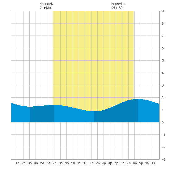 Houston Ship Channel tide chart for Friday, April 19, 2024