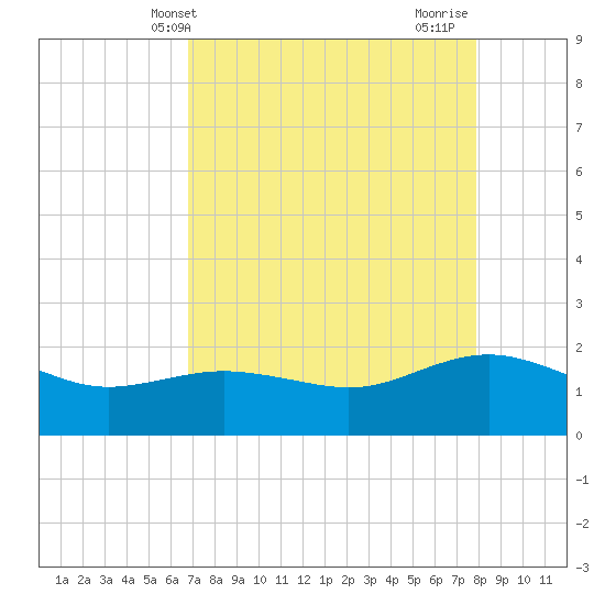 Houston Ship Channel tide chart for Saturday, April 20, 2024