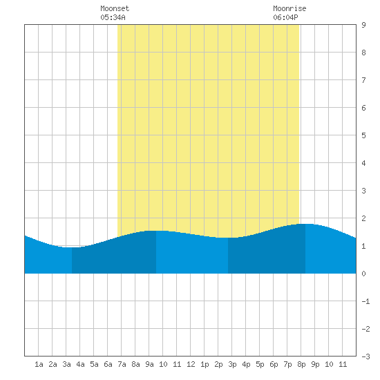 Houston Ship Channel tide chart for Sunday, April 21, 2024