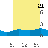 Houston Ship Channel tide chart for Sunday, April 21, 2024