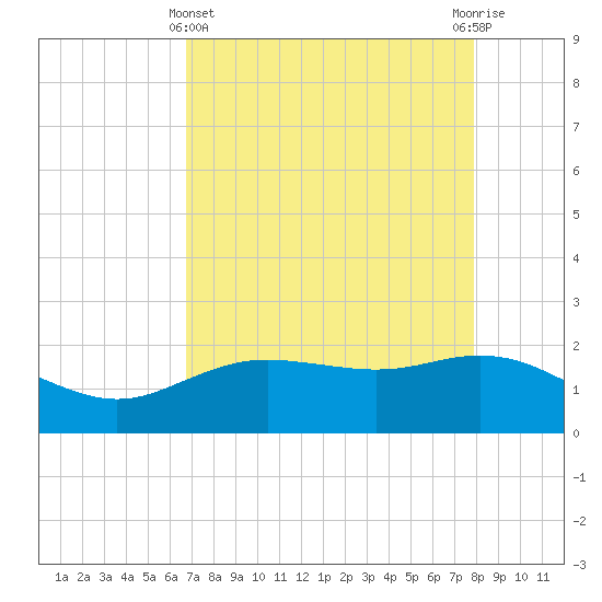 Houston Ship Channel tide chart for Monday, April 22, 2024