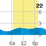 Houston Ship Channel tide chart for Monday, April 22, 2024