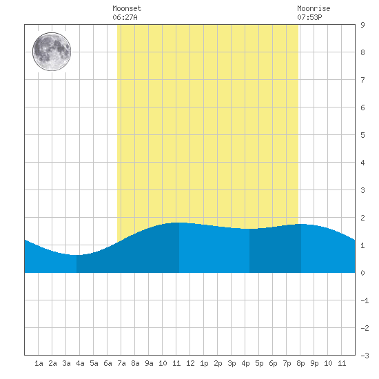 Houston Ship Channel tide chart for Tuesday, April 23, 2024
