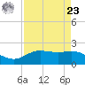 Houston Ship Channel tide chart for Tuesday, April 23, 2024