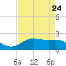 Houston Ship Channel tide chart for Wednesday, April 24, 2024