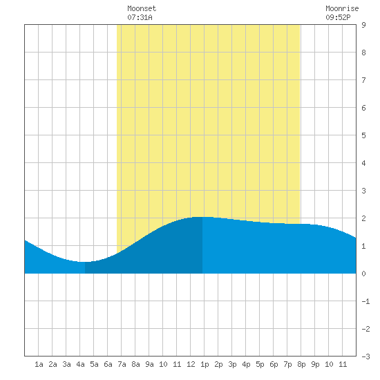 Houston Ship Channel tide chart for Thursday, April 25, 2024