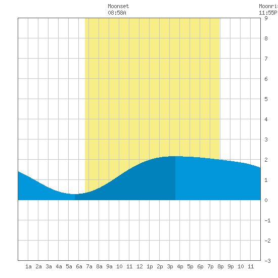 Houston Ship Channel tide chart for Saturday, April 27, 2024