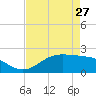 Houston Ship Channel tide chart for Saturday, April 27, 2024