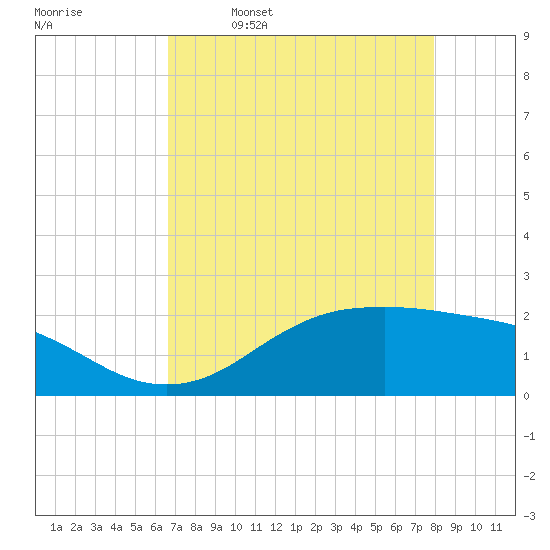 Houston Ship Channel tide chart for Sunday, April 28, 2024