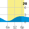 Houston Ship Channel tide chart for Sunday, April 28, 2024