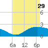 Houston Ship Channel tide chart for Monday, April 29, 2024