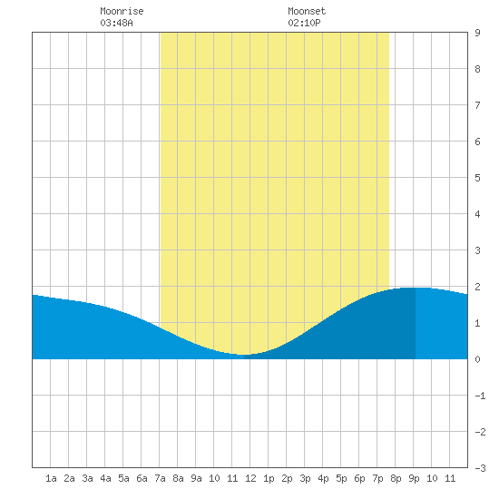 Houston Ship Channel tide chart for Wednesday, April 3, 2024