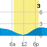 Houston Ship Channel tide chart for Wednesday, April 3, 2024