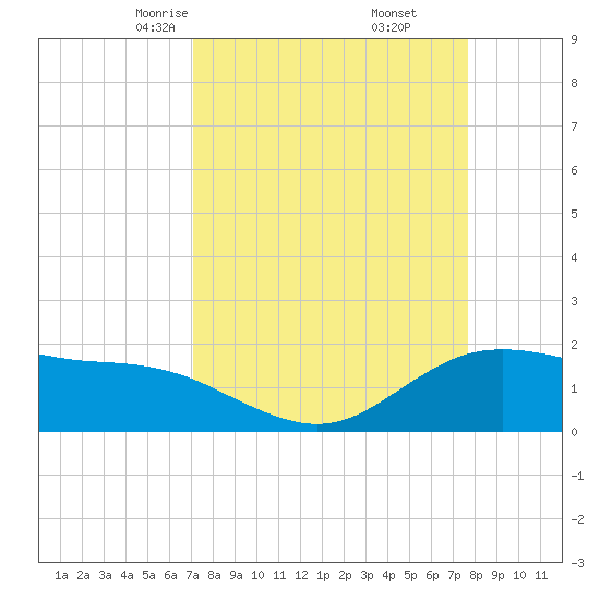 Houston Ship Channel tide chart for Thursday, April 4, 2024