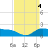 Houston Ship Channel tide chart for Thursday, April 4, 2024