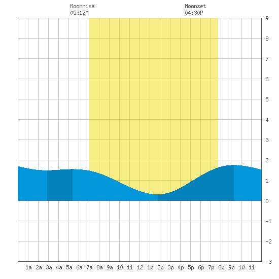 Houston Ship Channel tide chart for Friday, April 5, 2024