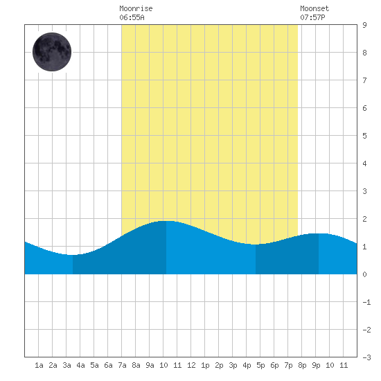 Houston Ship Channel tide chart for Monday, April 8, 2024