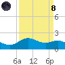 Houston Ship Channel tide chart for Monday, April 8, 2024