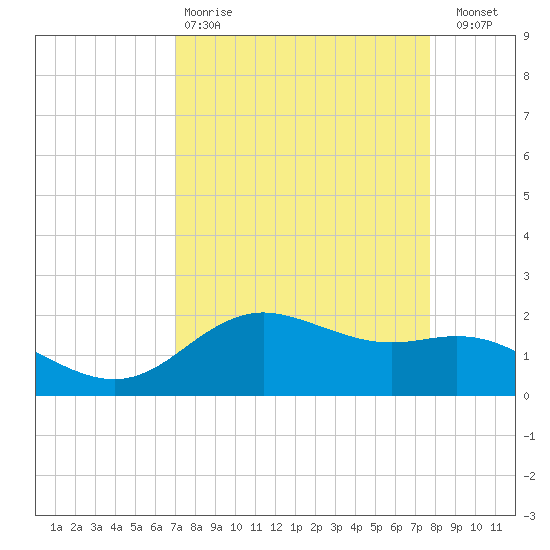 Houston Ship Channel tide chart for Tuesday, April 9, 2024