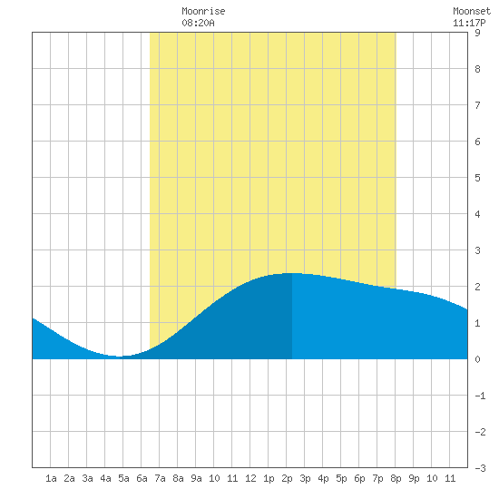 Houston Ship Channel tide chart for Friday, May 10, 2024