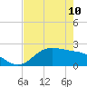 Houston Ship Channel tide chart for Friday, May 10, 2024
