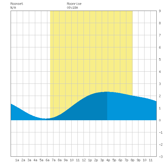 Houston Ship Channel tide chart for Saturday, May 11, 2024