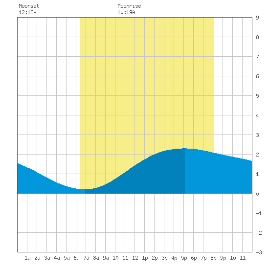Houston Ship Channel tide chart for Sunday, May 12, 2024