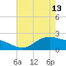 Houston Ship Channel tide chart for Monday, May 13, 2024