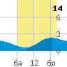 Houston Ship Channel tide chart for Tuesday, May 14, 2024