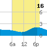 Houston Ship Channel tide chart for Thursday, May 16, 2024