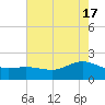 Houston Ship Channel tide chart for Friday, May 17, 2024