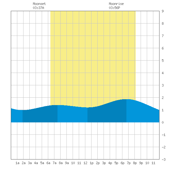 Houston Ship Channel tide chart for Saturday, May 18, 2024