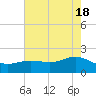 Houston Ship Channel tide chart for Saturday, May 18, 2024