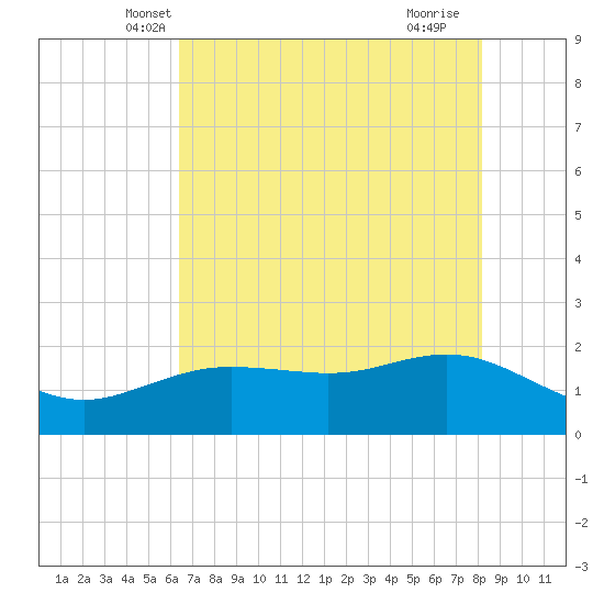 Houston Ship Channel tide chart for Sunday, May 19, 2024