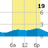 Houston Ship Channel tide chart for Sunday, May 19, 2024