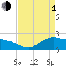 Houston Ship Channel tide chart for Wednesday, May 1, 2024