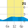 Houston Ship Channel tide chart for Tuesday, May 21, 2024