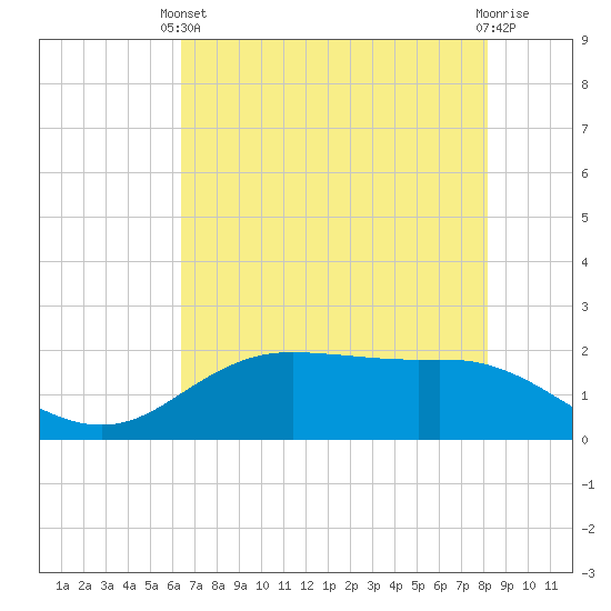 Houston Ship Channel tide chart for Wednesday, May 22, 2024