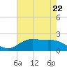 Houston Ship Channel tide chart for Wednesday, May 22, 2024