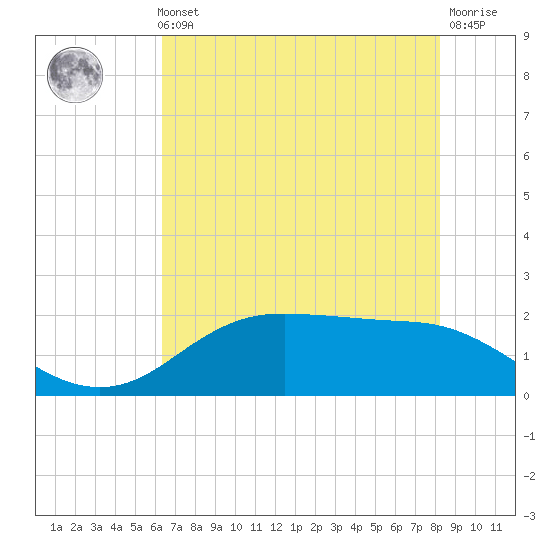 Houston Ship Channel tide chart for Thursday, May 23, 2024