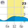 Houston Ship Channel tide chart for Thursday, May 23, 2024